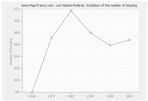 Les Hautes-Rivières : Evolution of the number of housing